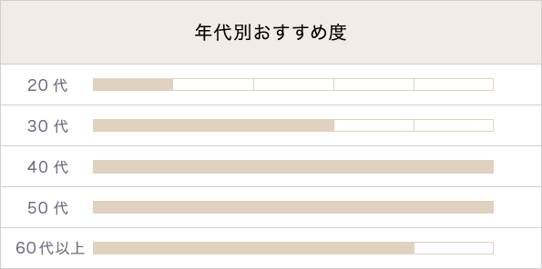 年代別おすすめ度