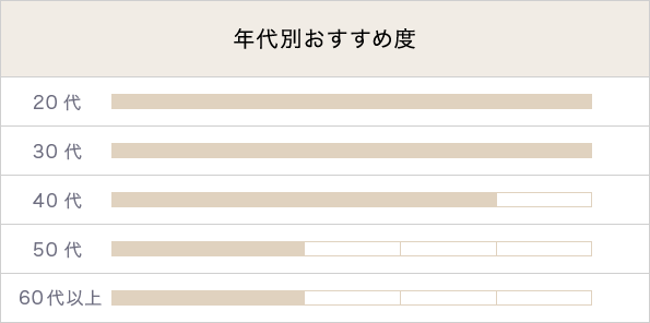 年代別おすすめ度
