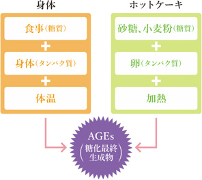 糖化のメカニズムとは