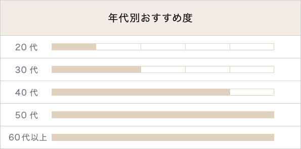 年代別おすすめ度